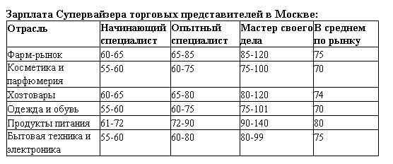 обзор зарплат 2017 супервайзер торговых представителей в Москве